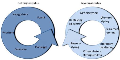 Modell for porteføljestyring_norsk 2