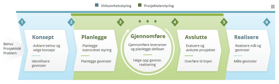 Beskrivelse: Prosjektveiviseren v2